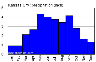 Kansas City Missouri Annual Precipitation Graph